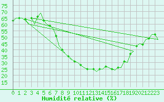 Courbe de l'humidit relative pour Fassberg