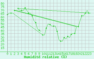 Courbe de l'humidit relative pour Olbia / Costa Smeralda