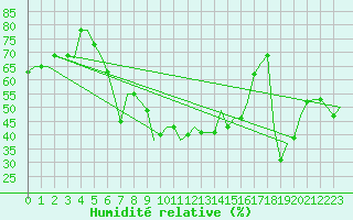Courbe de l'humidit relative pour Kalamata Airport