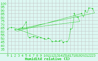 Courbe de l'humidit relative pour Rygge