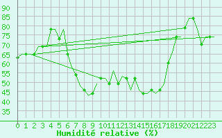Courbe de l'humidit relative pour Olbia / Costa Smeralda