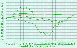 Courbe de l'humidit relative pour Buechel