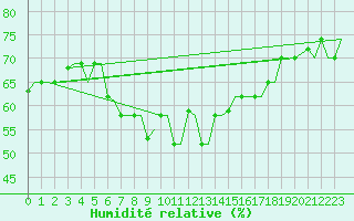 Courbe de l'humidit relative pour Rhodes Airport