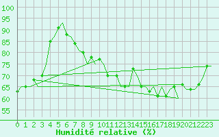 Courbe de l'humidit relative pour Lulea / Kallax