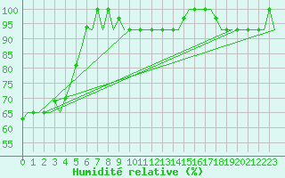 Courbe de l'humidit relative pour Milano / Malpensa