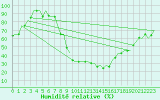 Courbe de l'humidit relative pour Zagreb / Pleso