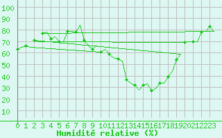 Courbe de l'humidit relative pour Brindisi