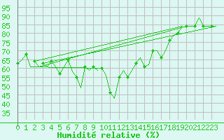 Courbe de l'humidit relative pour Ibiza (Esp)