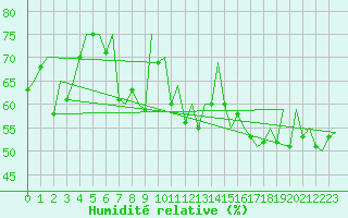 Courbe de l'humidit relative pour Tallinn