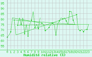 Courbe de l'humidit relative pour Platform Hoorn-a Sea