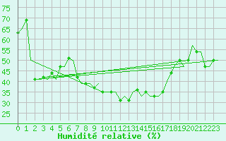 Courbe de l'humidit relative pour Verona / Villafranca