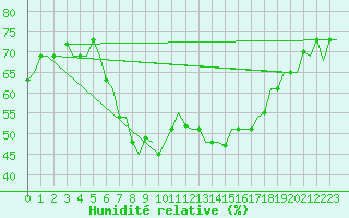Courbe de l'humidit relative pour Bari / Palese Macchie