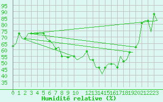 Courbe de l'humidit relative pour Bergamo / Orio Al Serio