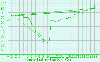 Courbe de l'humidit relative pour Catania / Fontanarossa