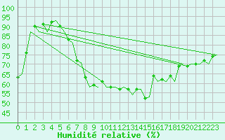 Courbe de l'humidit relative pour Ivalo