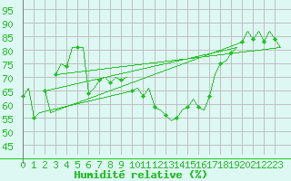 Courbe de l'humidit relative pour Hahn