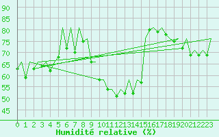 Courbe de l'humidit relative pour Asturias / Aviles