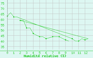 Courbe de l'humidit relative pour Aurangabad Chikalthan Aerodrome