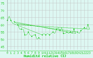 Courbe de l'humidit relative pour Orland Iii