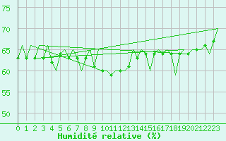 Courbe de l'humidit relative pour Alta Lufthavn