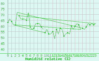 Courbe de l'humidit relative pour Kiruna Airport