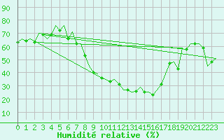 Courbe de l'humidit relative pour Niederstetten