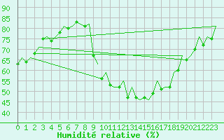 Courbe de l'humidit relative pour Huesca (Esp)