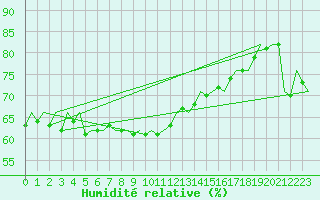 Courbe de l'humidit relative pour Le Goeree