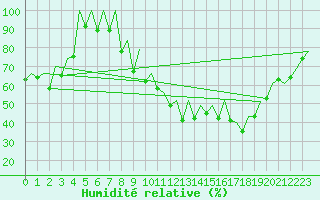 Courbe de l'humidit relative pour Palma De Mallorca / Son San Juan