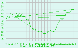 Courbe de l'humidit relative pour Berlin-Schoenefeld