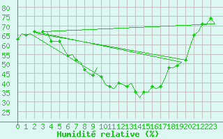 Courbe de l'humidit relative pour Skelleftea Airport