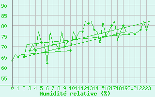 Courbe de l'humidit relative pour Barcelona / Aeropuerto