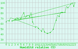 Courbe de l'humidit relative pour Gerona (Esp)