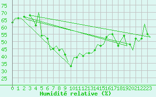 Courbe de l'humidit relative pour Akrotiri