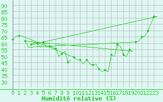 Courbe de l'humidit relative pour Banak