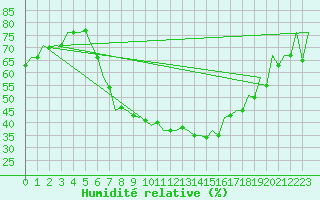 Courbe de l'humidit relative pour Craiova