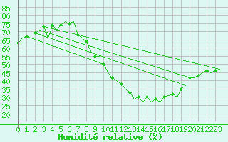 Courbe de l'humidit relative pour Zaragoza / Aeropuerto