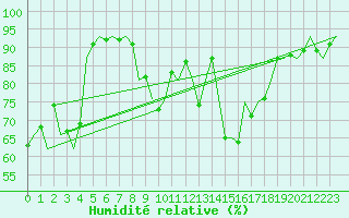 Courbe de l'humidit relative pour Fassberg