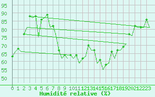 Courbe de l'humidit relative pour Muenster / Osnabrueck