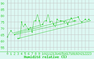 Courbe de l'humidit relative pour Platform P11-b Sea