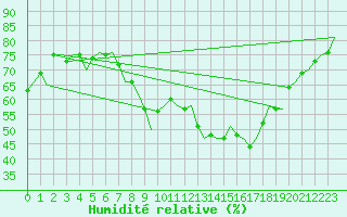 Courbe de l'humidit relative pour Eindhoven (PB)