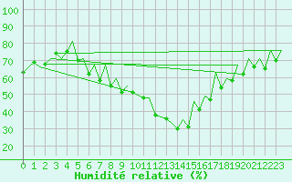 Courbe de l'humidit relative pour Hof