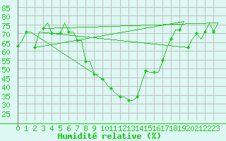 Courbe de l'humidit relative pour Enfidha Hammamet