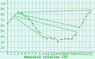 Courbe de l'humidit relative pour Fassberg