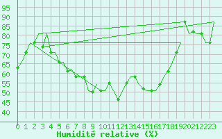Courbe de l'humidit relative pour Kayseri / Erkilet