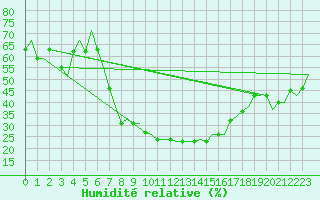 Courbe de l'humidit relative pour Paderborn / Lippstadt