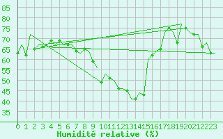 Courbe de l'humidit relative pour Erfurt-Bindersleben