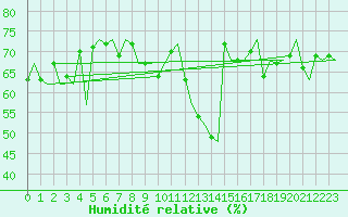 Courbe de l'humidit relative pour Andoya