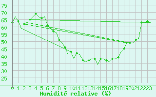 Courbe de l'humidit relative pour Groningen Airport Eelde
