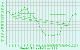 Courbe de l'humidit relative pour Leon / Virgen Del Camino